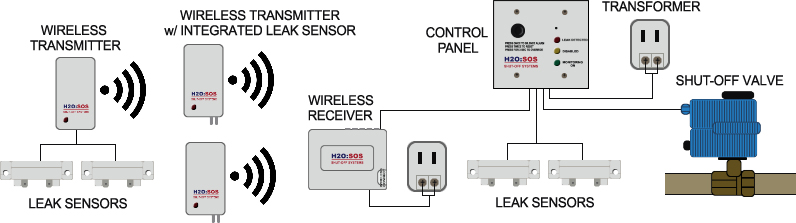 hybrid leak detection system