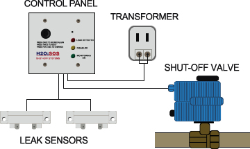 hard wired leak detection system