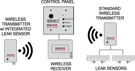 Types of Wireless Transmitters