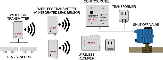 wireless leak detection system